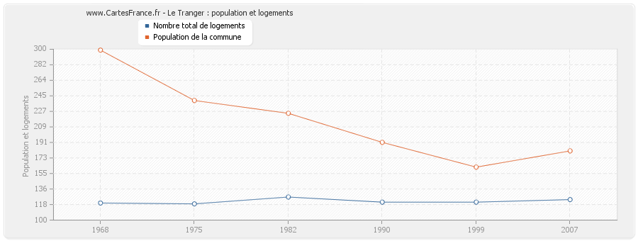 Le Tranger : population et logements